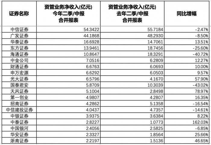 41家上市券商资管半年业绩全扫描：公募业务发展助力25家资管净收入同比增长-公募基金业务