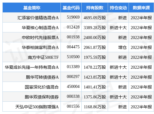 10月17日招商轮船涨6.86%，汇添富价值精选混合A基金重仓该股-汇添富价值精选混合基金