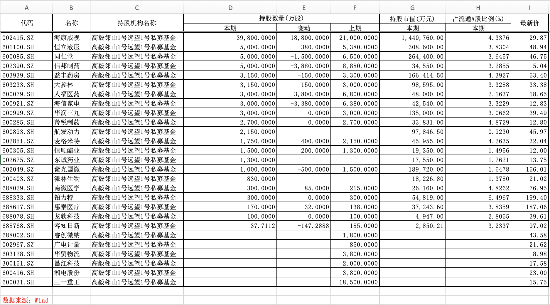 百亿私募持仓披露，冯柳、邓晓峰等私募大佬最新持仓曝光-深圳景泰基金管理有限公司