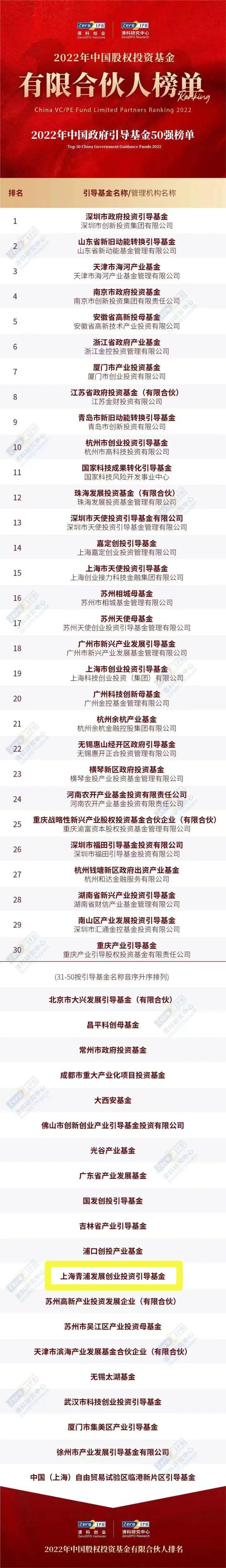 【推荐】助推地方产业发展，青发创投入围2022年中国政府引导基金50强榜单-创投引导基金
