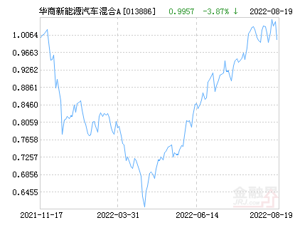 华商新能源汽车混合A基金最新净值跌幅达4.97%-华商基金净值