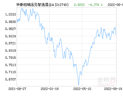 【推荐】华泰柏瑞远见智选混合A基金最新净值跌幅达4.95%-华泰柏瑞基金净值