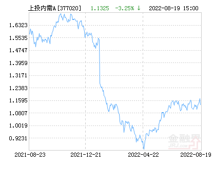 上投摩根内需动力混合A基金最新净值跌幅达4.87%-上投内需动力基金净值查询