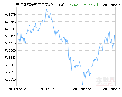 【推荐】东方红启程三年持有A基金最新净值跌幅达487张锋基金经理