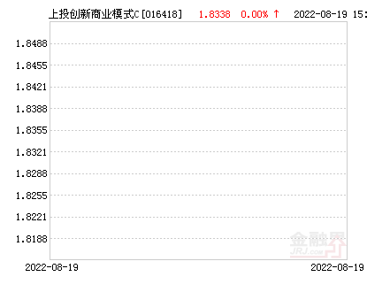 上投摩根创新商业模式灵活配置混合C基金最新净值跌幅达4.77%-上投摩根基金今日净值