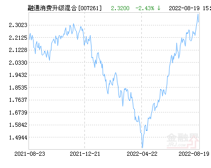 融通消费升级混合基金最新净值跌幅达4.69%-融通行业基金净值