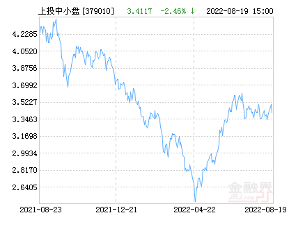 上投摩根中小盘混合基金最新净值跌幅达4.63%-上投摩根亚太基金净值