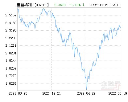 宝盈鸿利收益灵活配置混合C基金最新净值跌幅达4.60%-宝盈基金净值