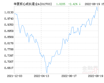 【推荐】华夏核心成长混合A基金最新净值跌幅达4.58%-华夏成长基金分红