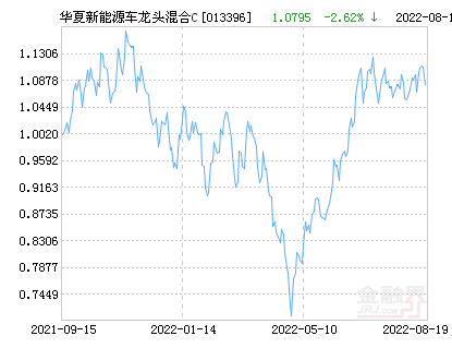 华夏新能源车龙头混合C基金最新净值跌幅达4.23%-华夏新能源基金