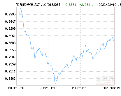 宝盈成长精选混合C基金最新净值跌幅达3.36%-宝盈增长基金