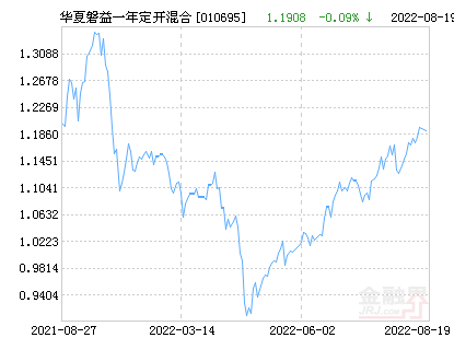 【推荐】华夏磐益一年定期开放混合基金最新净值跌幅达3.36%-香山基金