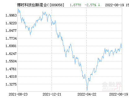 博时科技创新混合C基金最新净值跌幅达3.35%-博时第三产业的基金净值
