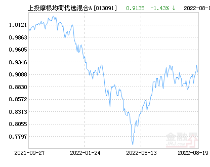 上投摩根均衡优选混合A基金最新净值跌幅达3.14%-上投摩根基金净值