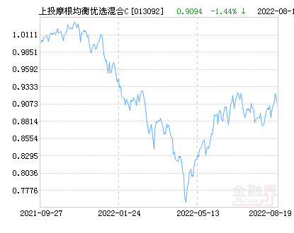 上投摩根均衡优选混合C基金最新净值跌幅达3.15%-上投摩根基金今日净值