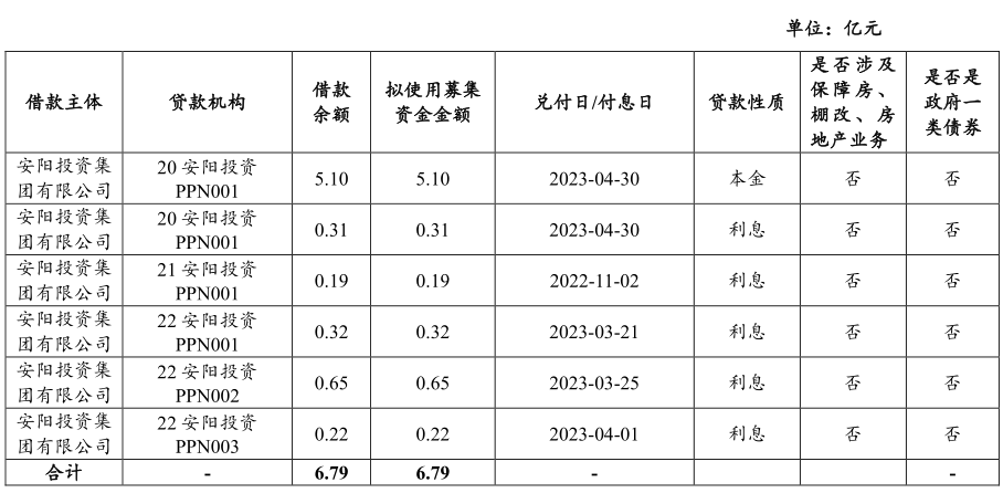 安阳投资集团6.79亿元中票完成发行-安阳融资多少钱