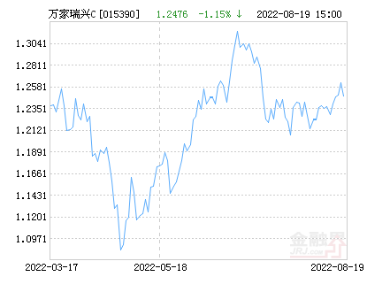 万家瑞兴灵活配置混合C基金最新净值跌幅达2.95%-万家瑞兴基金