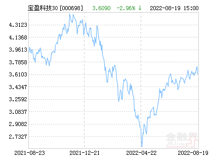 宝盈科技30混合基金最新净值跌幅达2.88%-基金下市