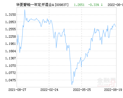 【推荐】华夏磐锐一年定期开放混合A基金最新净值跌幅达2.86%-华夏基金a