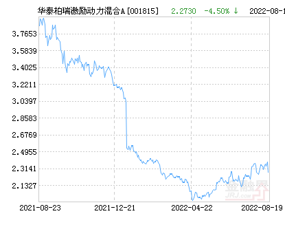 【推荐】华泰柏瑞激励动力混合A基金最新净值跌幅达2.79%-申万动力基金