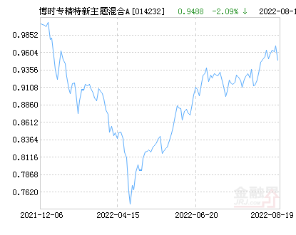 博时专精特新主题混合A基金最新净值跌幅达2.73%-博时主题行业基金净值