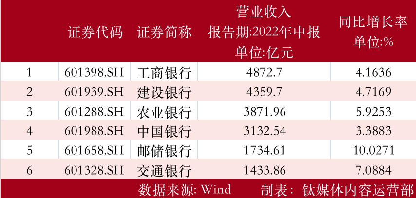 2022上半年银行成绩单出炉：工商银行日赚超9亿，民生银行营收归母净利双双下滑-工行去年的收益是多少