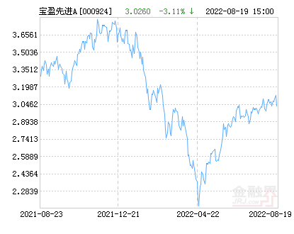 宝盈先进制造灵活配置混合A基金最新净值跌幅达2.67%-000924基金净值查询