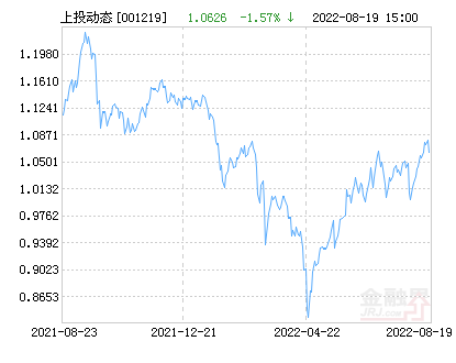 上投摩根动态多因子策略混合基金最新净值跌幅达2.56%-基金动态