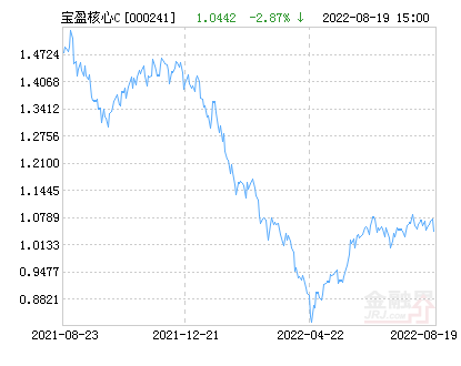 宝盈核心优势混合C基金最新净值跌幅达2.55%-宝盈核心基金