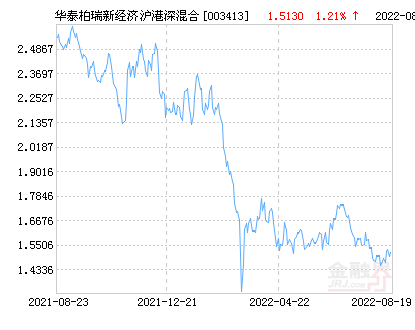 【推荐】华泰柏瑞新经济沪港深混合基金最新净值跌幅达2.52%-沪港深基金净值多少钱