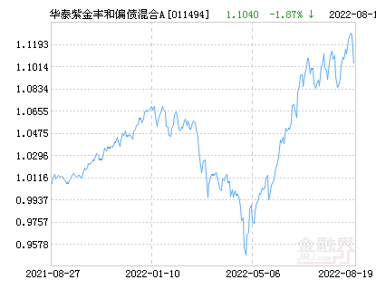 【推荐】华泰紫金丰和偏债混合A基金最新净值跌幅达2.46%-基金丰和代码