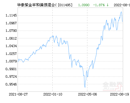 【推荐】华泰紫金丰和偏债混合C基金最新净值跌幅达2.46%-A级基金