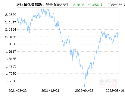 【推荐】农银汇理量化智慧动力混合基金最新净值跌幅达242农银成长基金