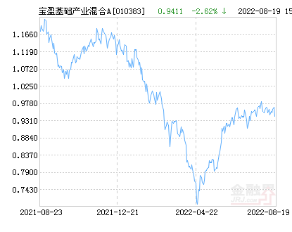 宝盈基础产业混合A基金最新净值跌幅达2.42%-宝盈基金a