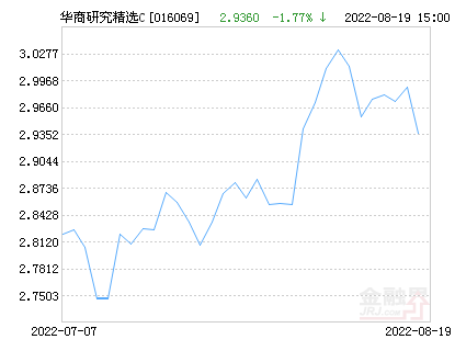 【推荐】华商研究精选灵活配置混合C基金最新净值跌幅达2.39%-华商策略精选基金净值