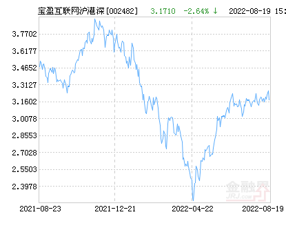 宝盈互联网沪港深混合基金最新净值跌幅达2.34%-宝盈基金净值