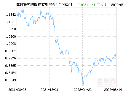 博时研究精选持有期混合C基金最新净值跌幅达2.22%-博时策略基金净值