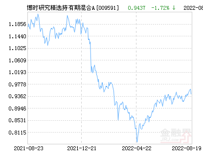 博时研究精选持有期混合A基金最新净值跌幅达2.22%-博时精选基金净值