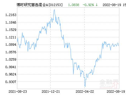 博时研究慧选混合A基金最新净值跌幅达2.19%-博时价值基金净值
