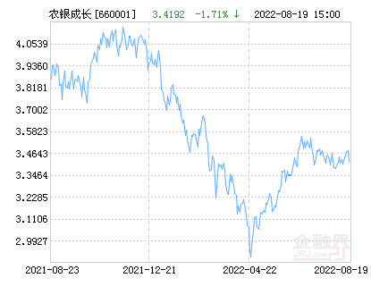 【推荐】农银行业成长混合基金最新净值跌幅达211农银成长基金净值