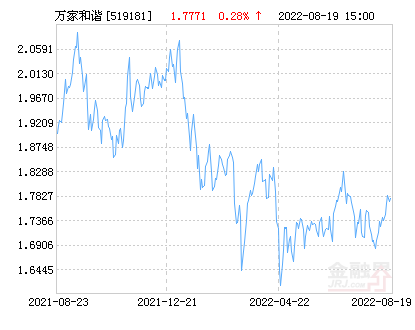 万家和谐增长混合基金最新净值跌幅达2.11%-万家和谐基金净值查询