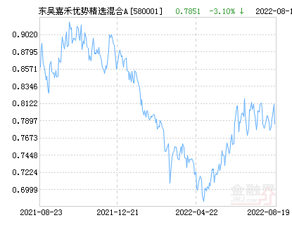 【推荐】东吴嘉禾优势精选混合A基金最新净值跌幅达210基金580001