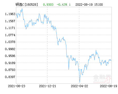 博时研究优选混合C基金最新净值跌幅达2.10%-吴鹏基金经理