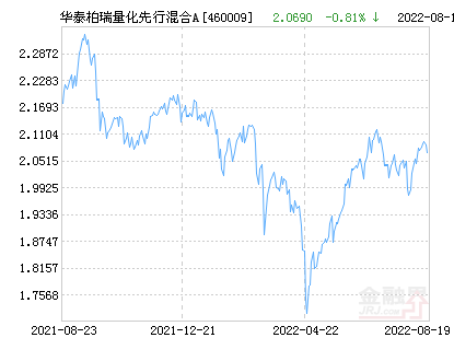 【推荐】华泰柏瑞量化先行混合A基金最新净值跌幅达2.06%-460009基金