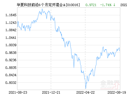 【推荐】华夏科技前沿6个月定期开放混合A基金最新净值跌幅达2.05%-华夏医疗健康混合基金a