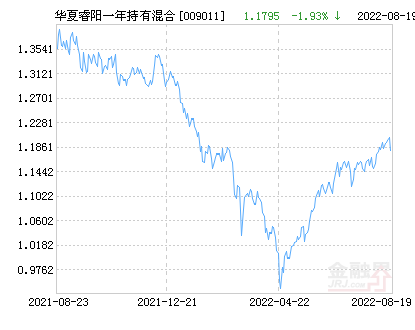 【推荐】华夏睿阳一年持有混合基金最新净值跌幅达2.02%-基金郑煜