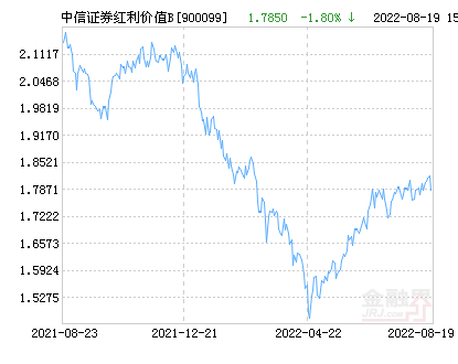 【推荐】中信证券红利价值B基金最新净值跌幅达1.98%-中信红利基金