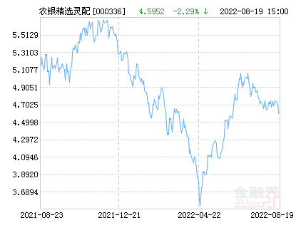 【推荐】农银汇理研究精选灵活配置基金最新净值跌幅达193基金000336