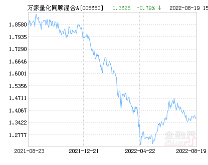 万家量化同顺多策略A基金最新净值跌幅达1.77%-万家基金量化