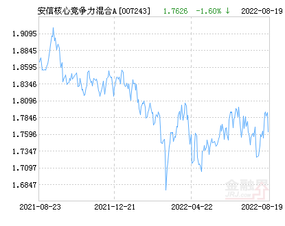 安信核心竞争力混合A基金最新净值跌幅达1.70%-核心竞争力基金